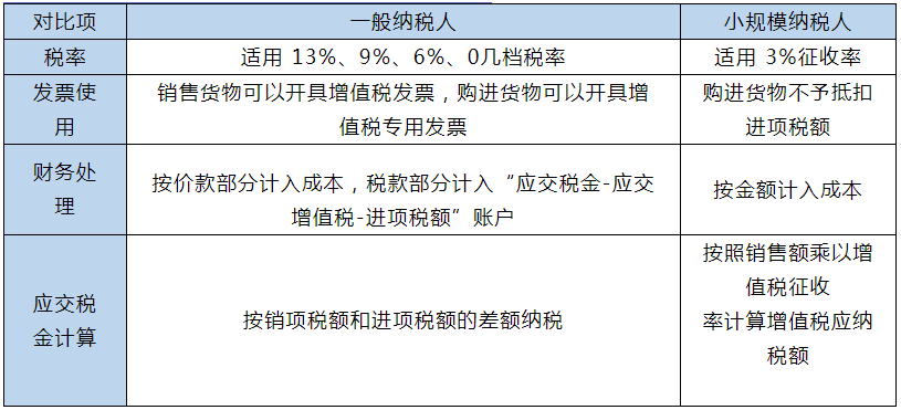 小規(guī)模和一般納稅人的區(qū)別在哪里？